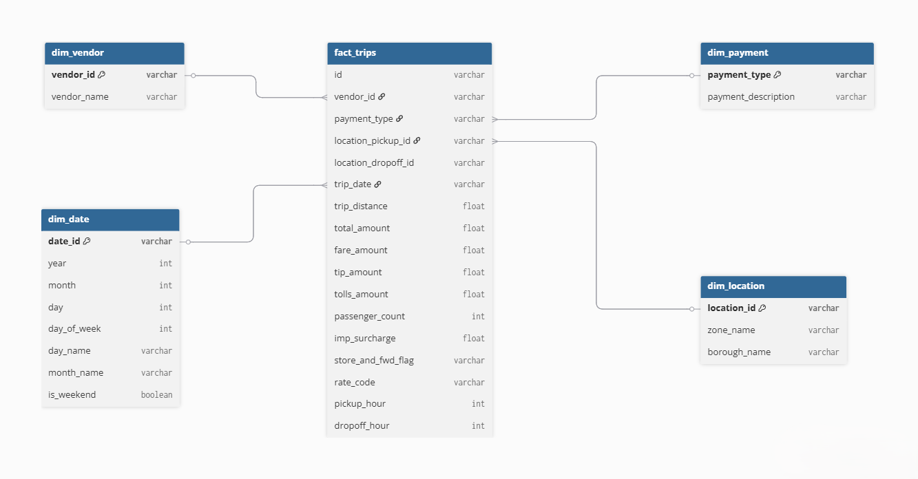 Star schema representation showing fact and dimension relationships.