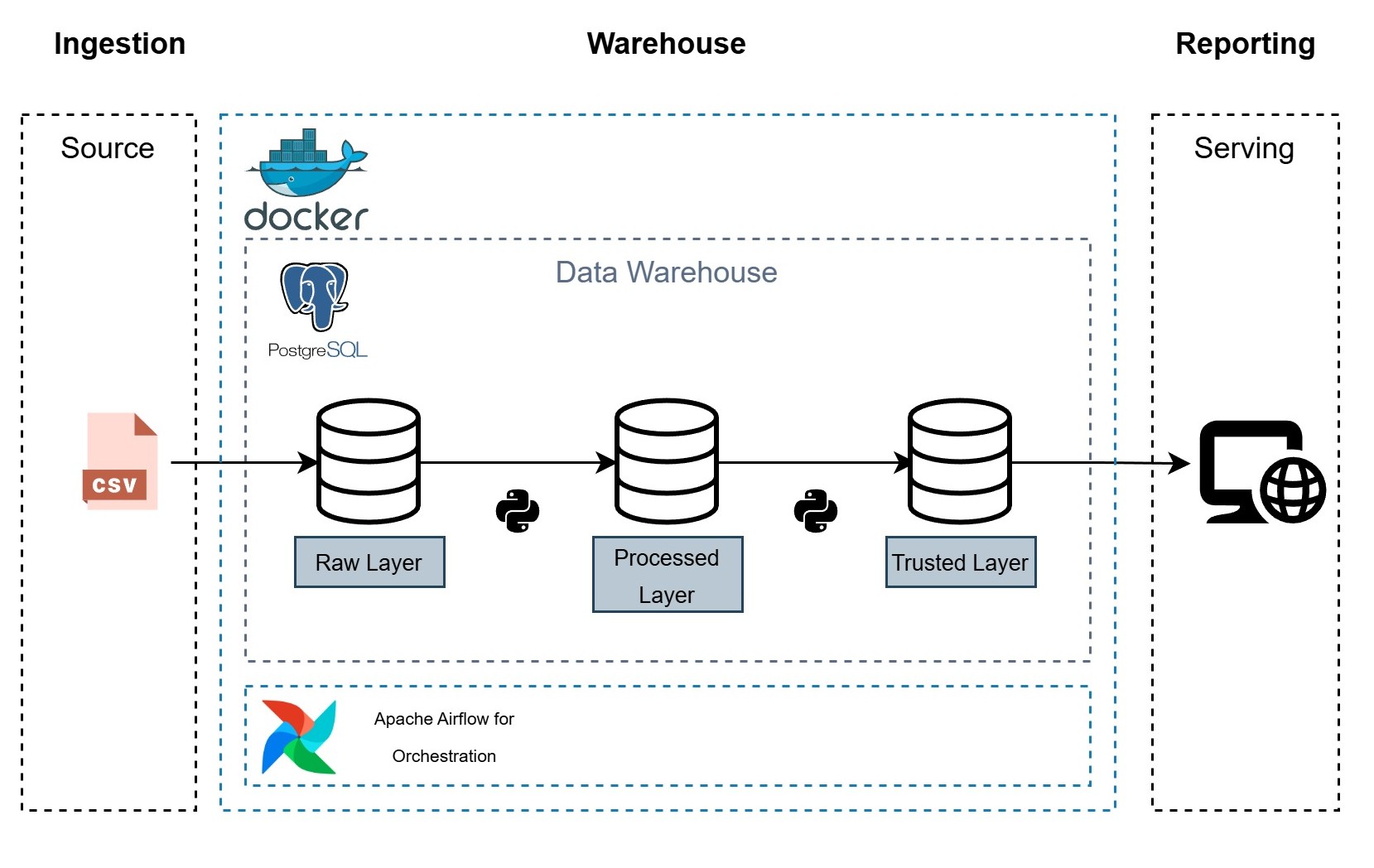 Arquitectura del proyecto