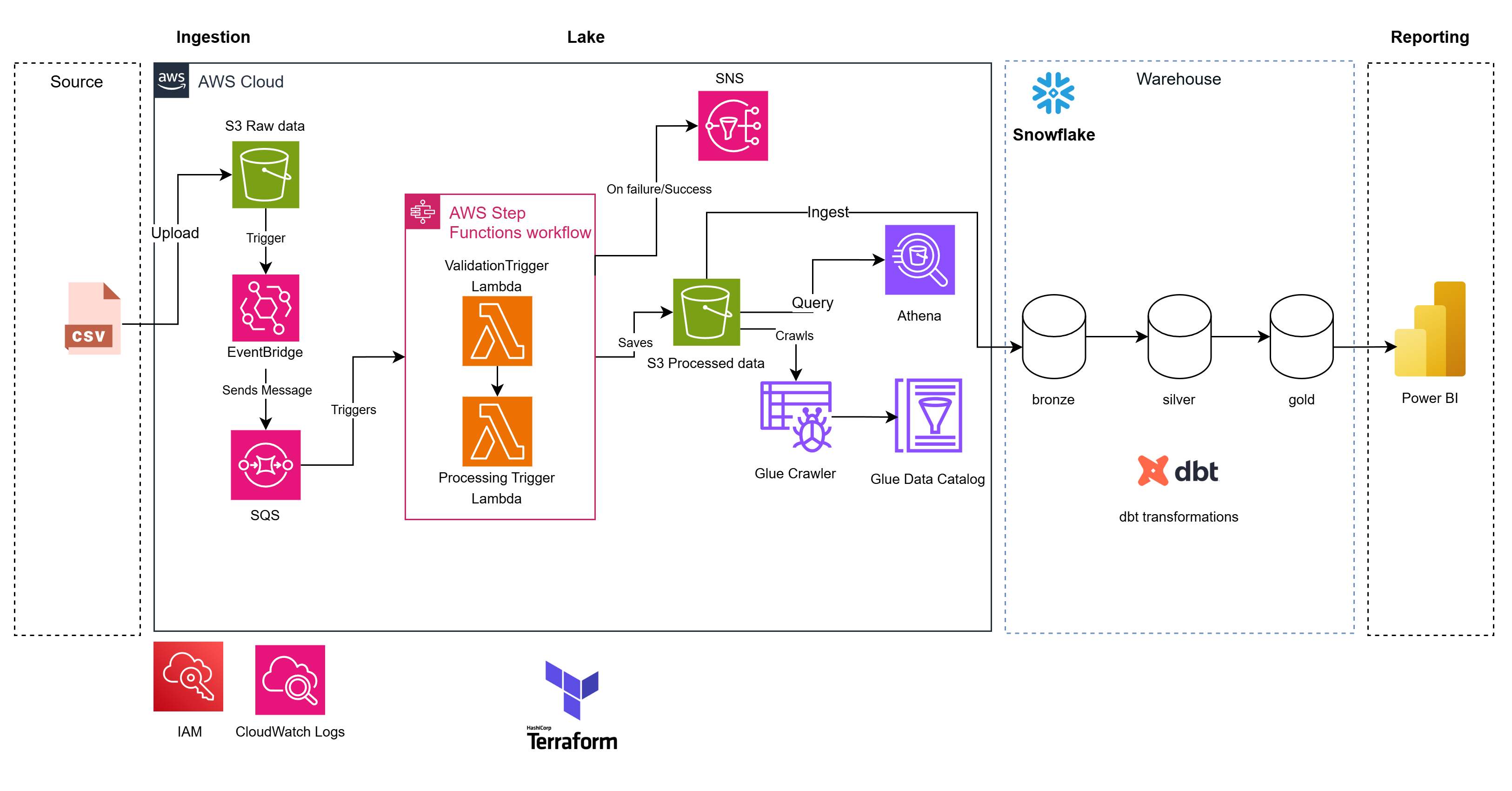 Architecture diagram