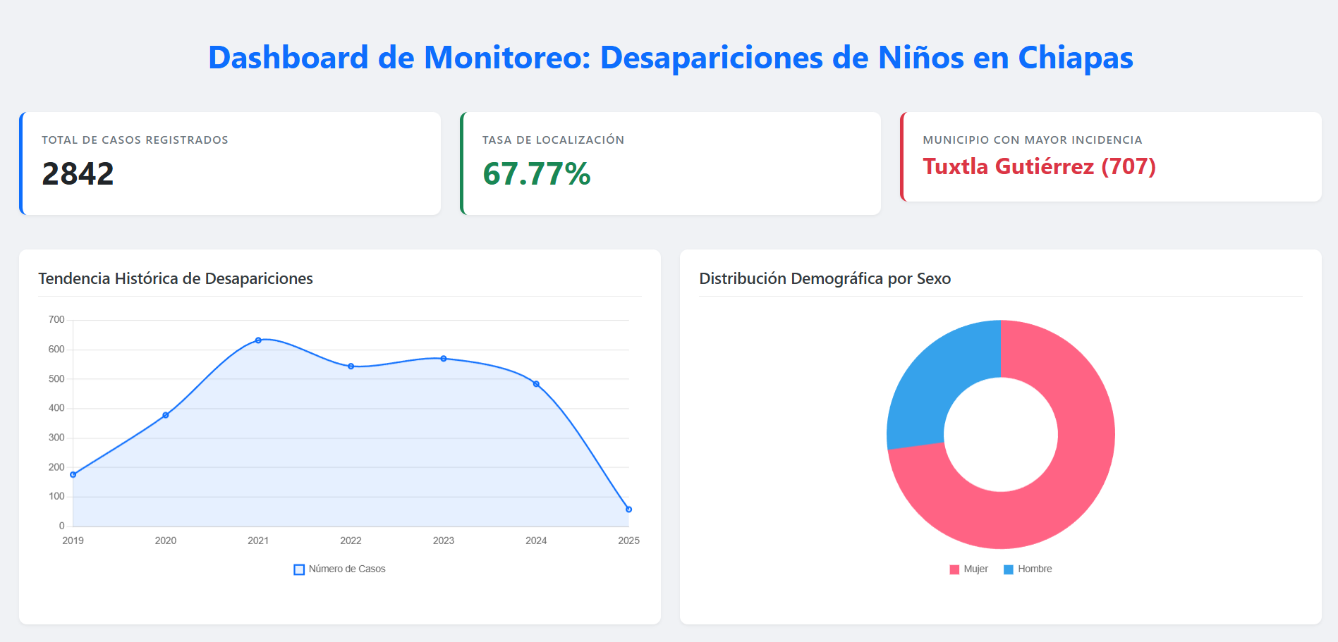 Dashboard Parte 1